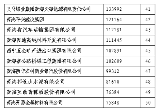 省物產集團榮列“青海企業50強”第11位