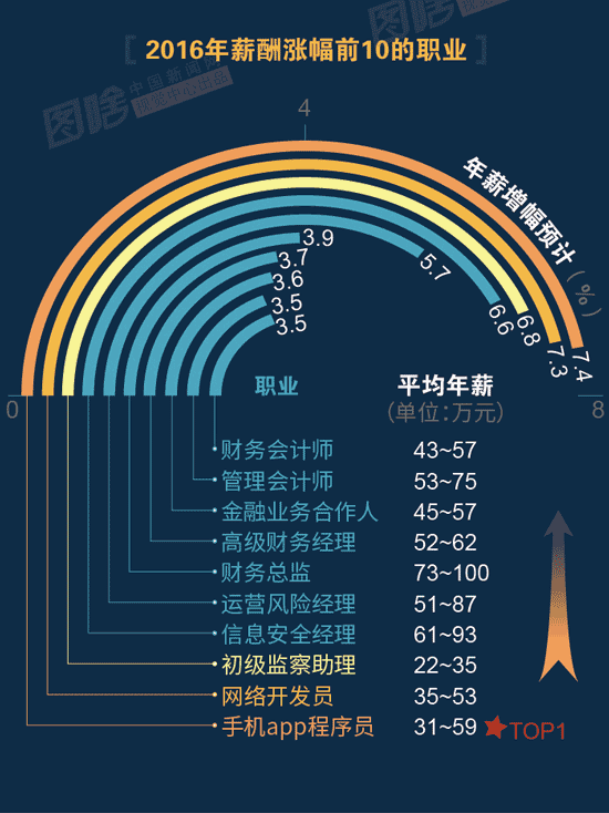 【圖解】2016哪行最賺錢？金融、互聯(lián)網(wǎng)領(lǐng)跑中外