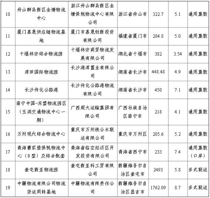 交通運輸部辦公廳關于對2019年擬投資補助的貨運樞紐（物流園區）項目進行公示